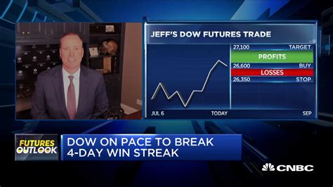 08% and 0. . Dow jones futures cnbc